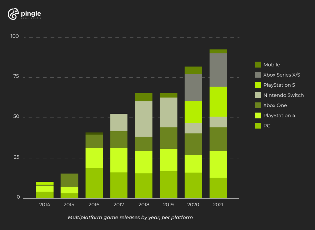 amount of multiplatform games released statistics