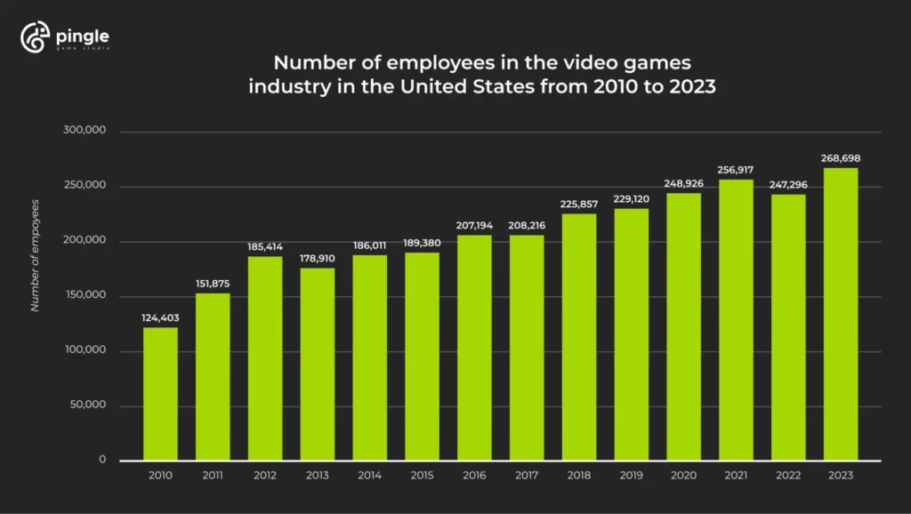 number of employees in the video game industry in 2010-2023