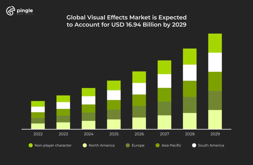 global vfx market statistics