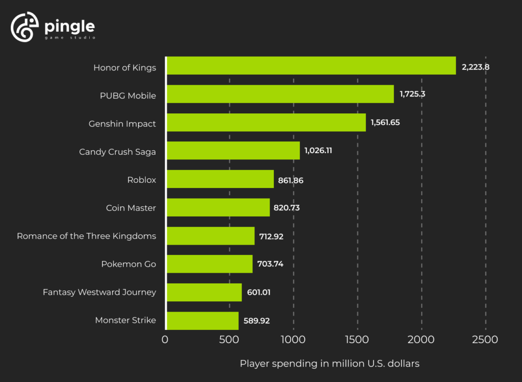 the statistics of the top mobile games people spent money on