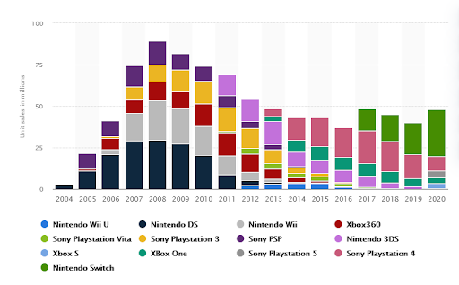 statistics of gaming consoles usage by years