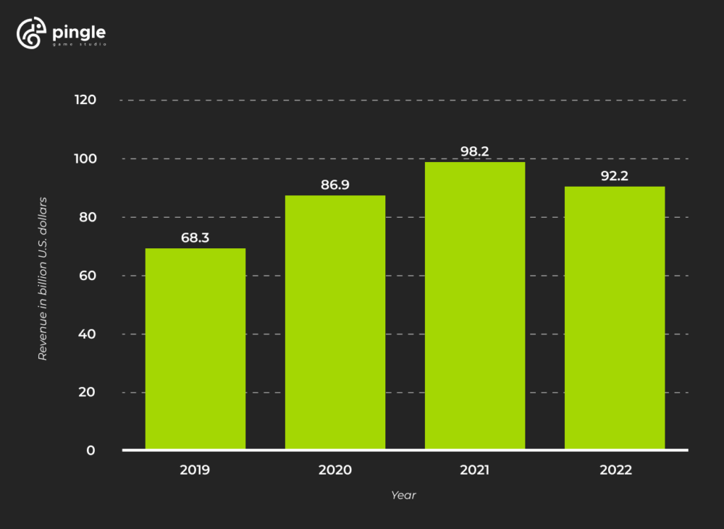 mobile game development market revenue statistics