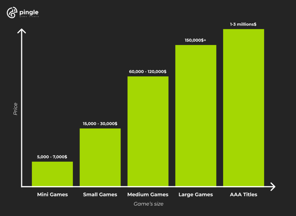 mobile game development price chart