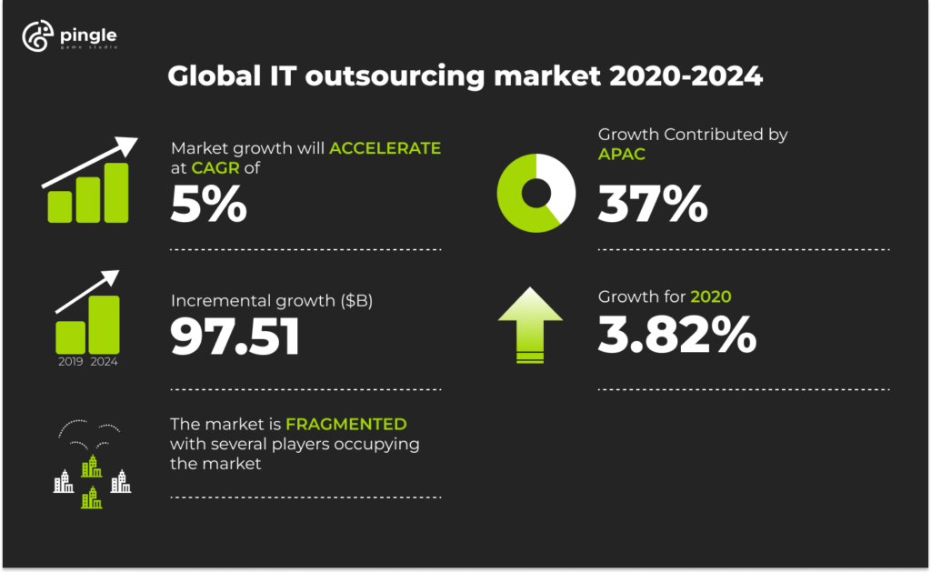 global it outsourcing market statistics