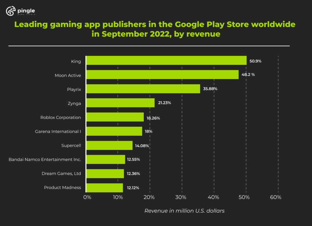 Number of mobile game users worldwide in 2021