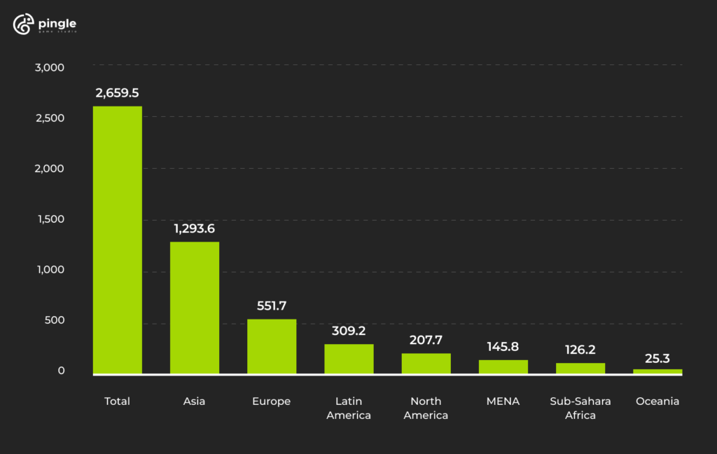 Number of mobile gaming users worldwide in 2021 by regions statistics