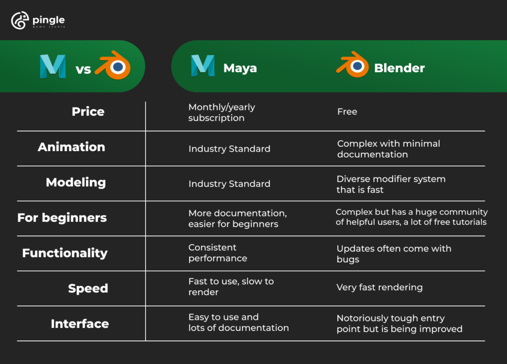 Blender vs Maya. Comparison table