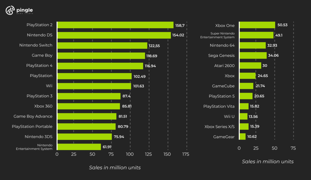 Lifetime sales of video game consoles worldwide as of July 2022