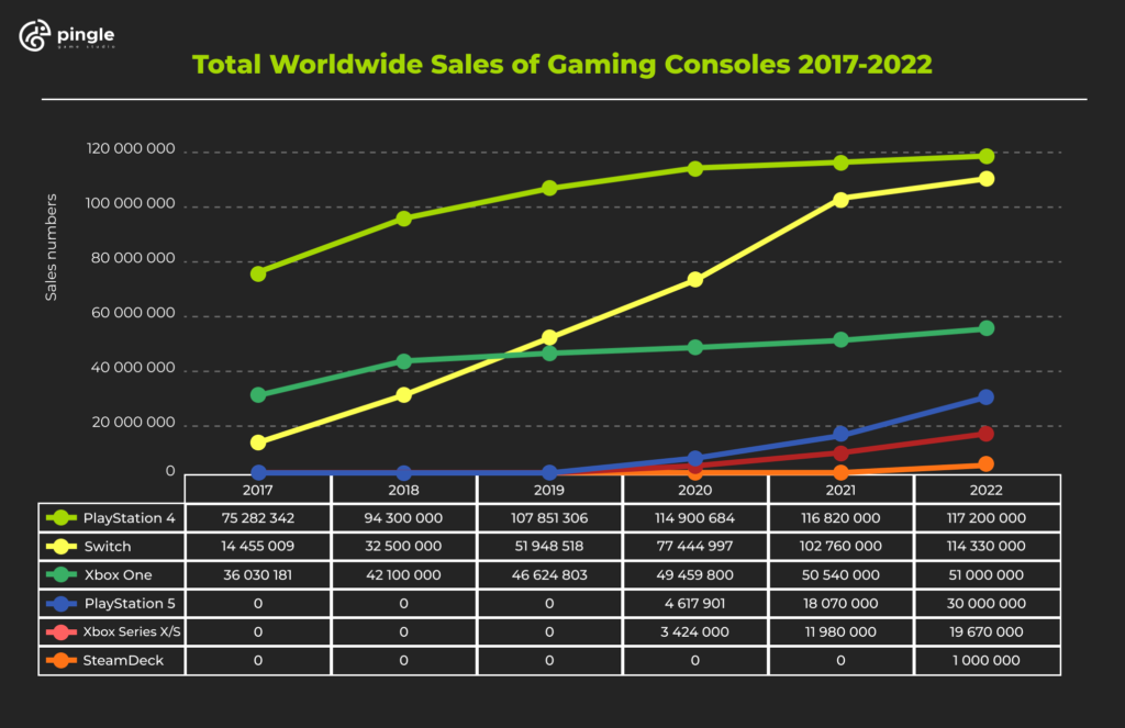 Total Worldwide Sales of consoles five years pre-2023