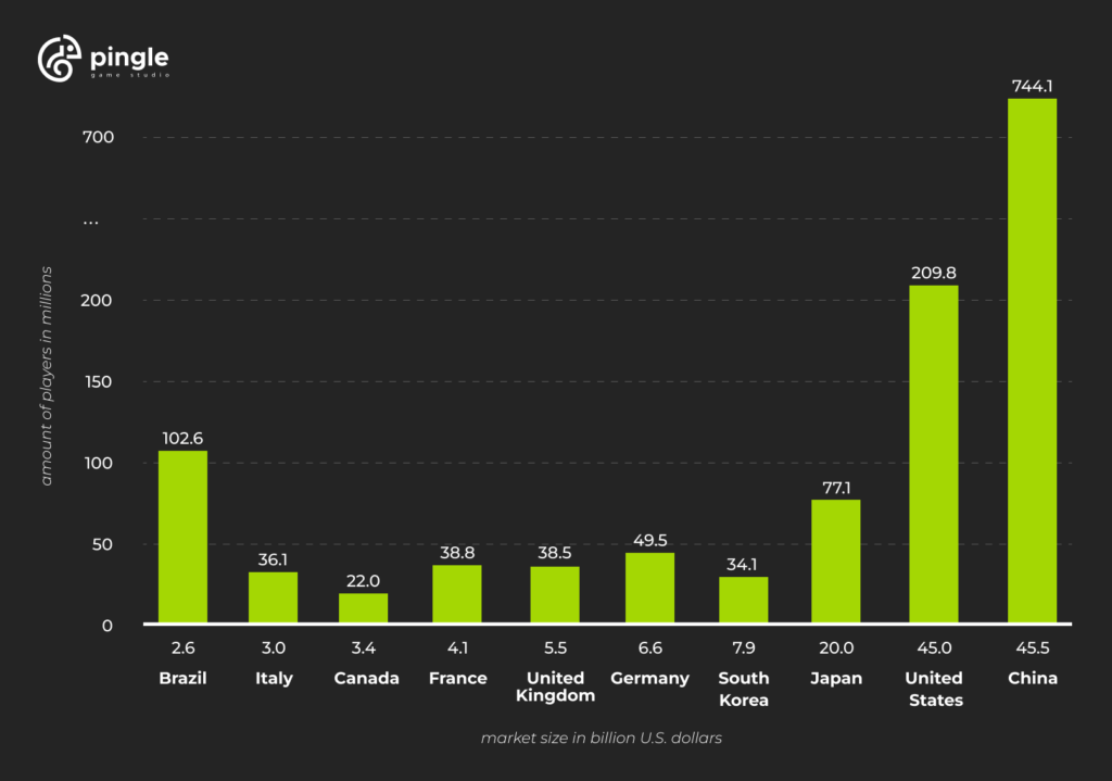 gaming market size by countries