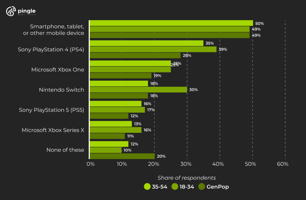 top popular consoles among users statistics