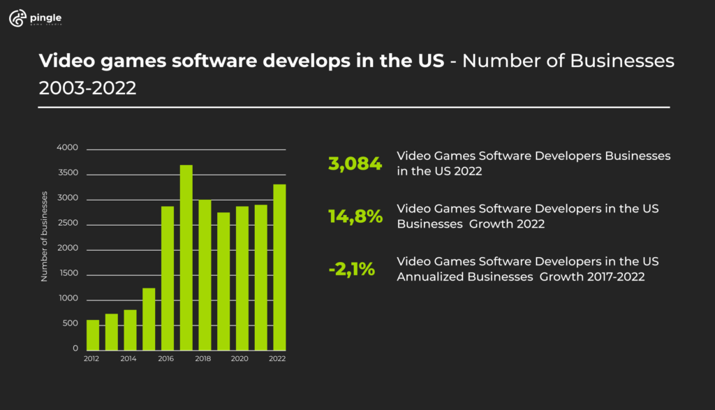 video game development studios in the USA statistics