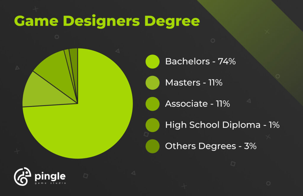 Game designer degree statistics