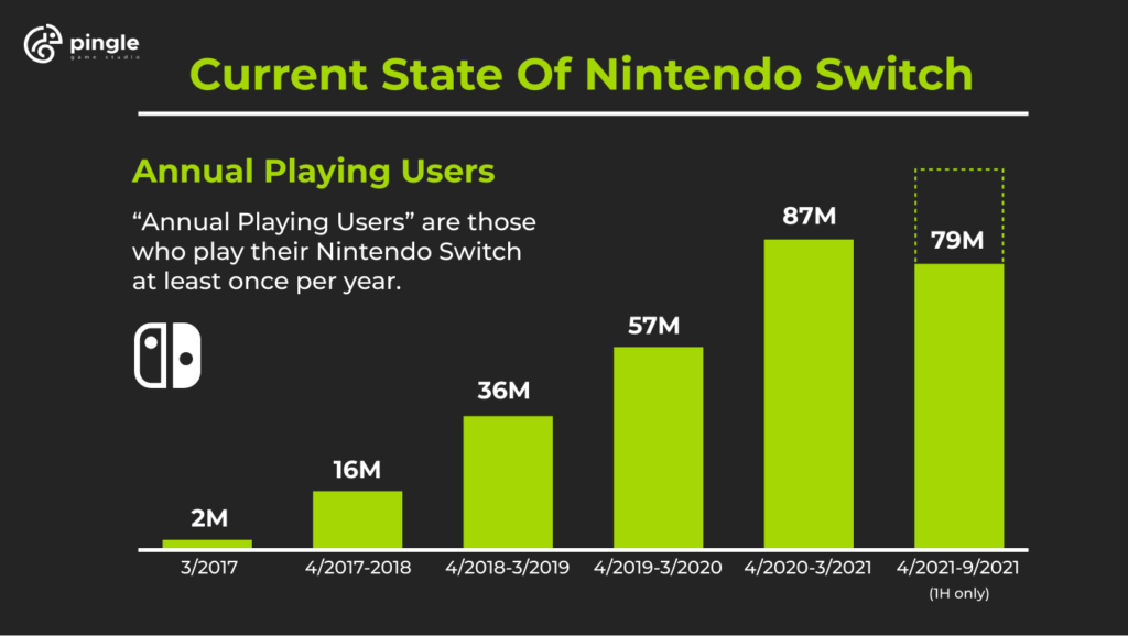 nintendo switch annual users statistics