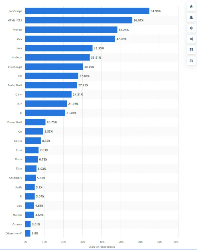 Top 25 Coding Languages for Games in 2022 statistics