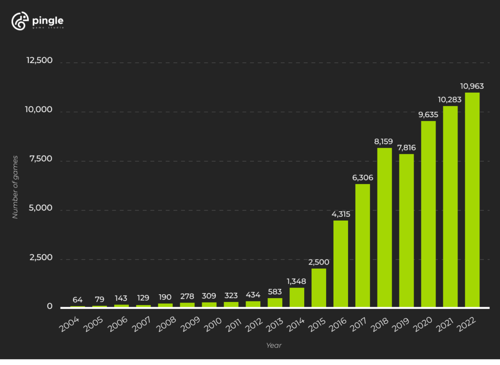 number of games released on Steam