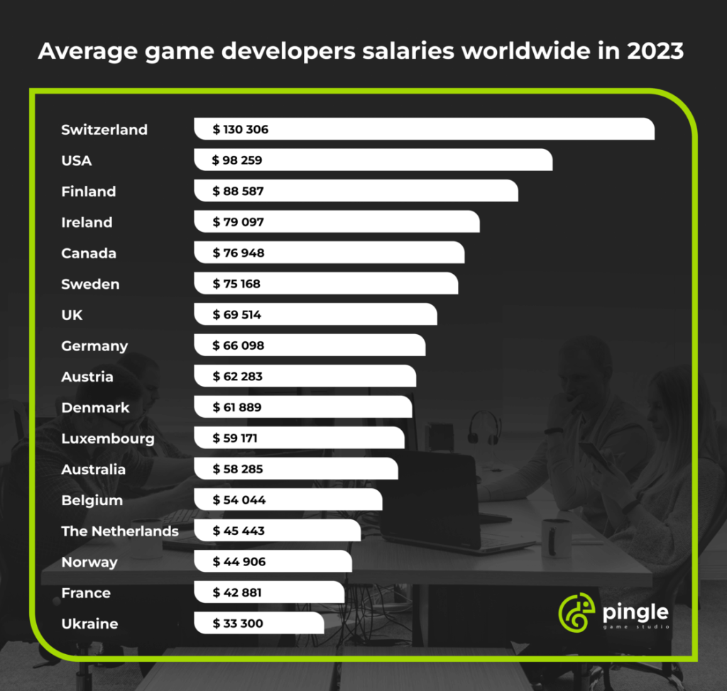 average game dev salaries worldwide