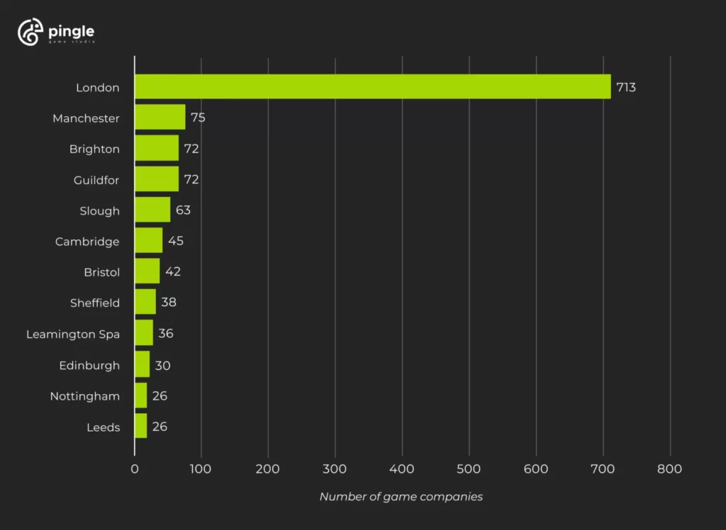 UK game development companies location