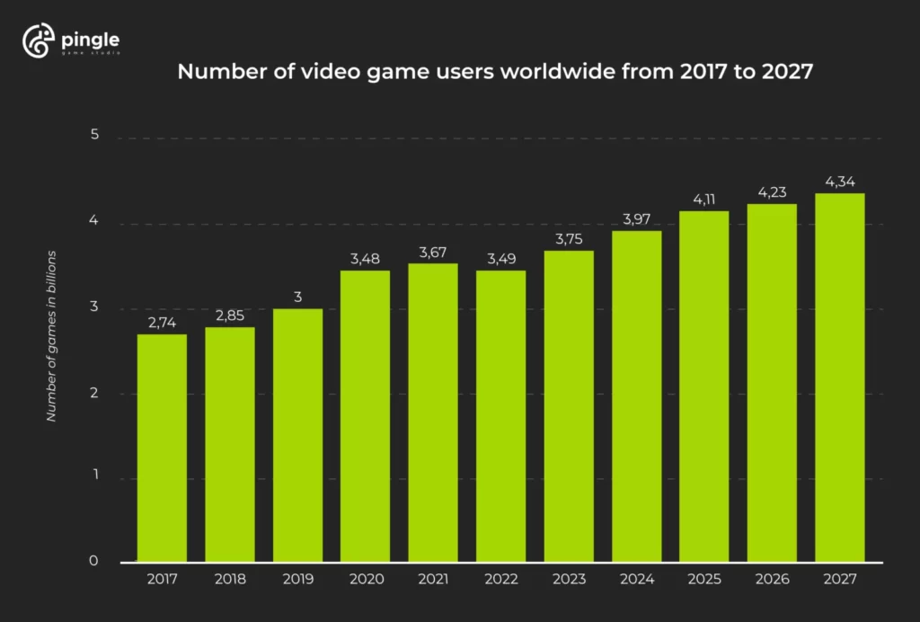 global video game users statistics