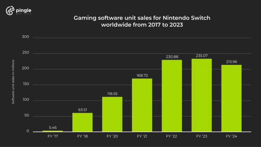 nintendo switch unit sales