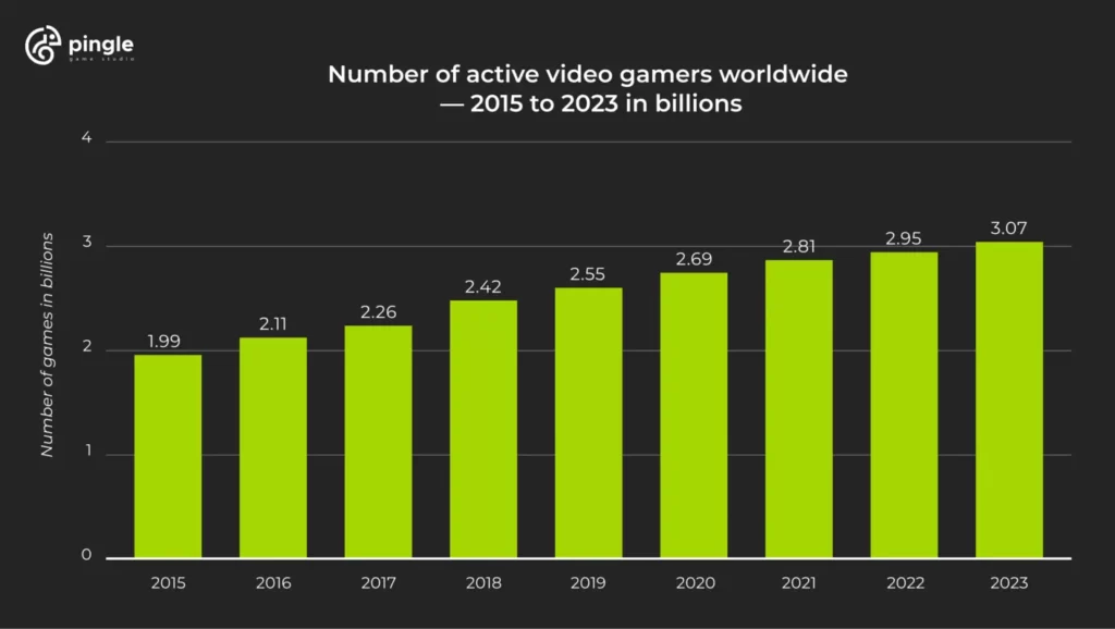 number of gamers worldwide 2015-2023