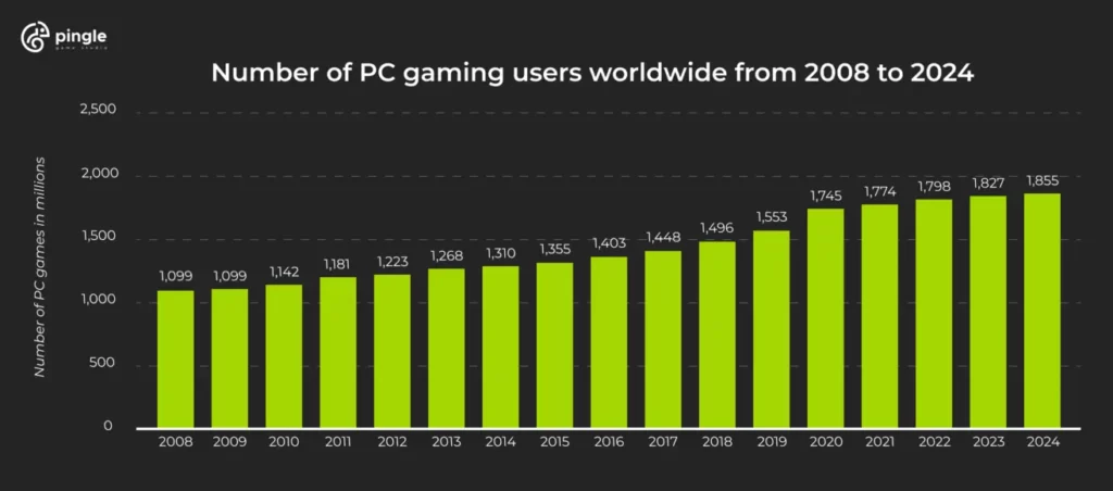 number_of_PC_users_worldwide