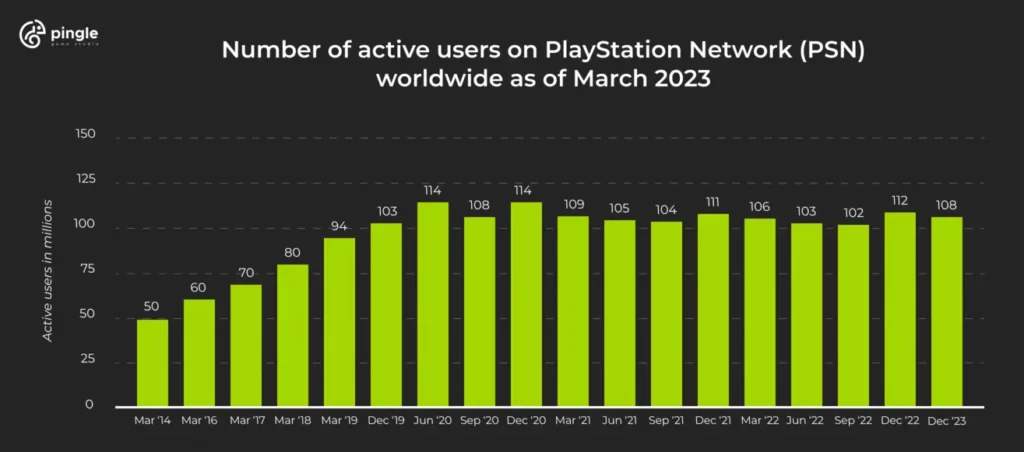 number of playstation users worldwide