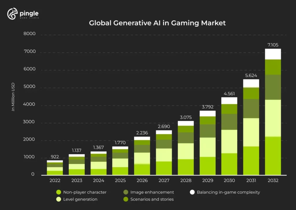 global generative ai in gaming