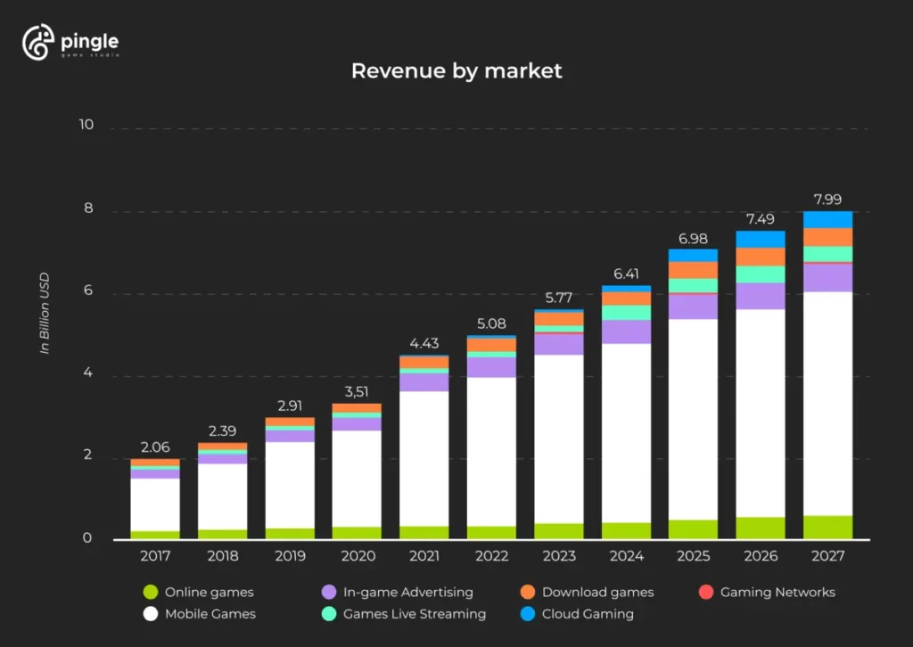 revenue in the Video Games market in Canada stats